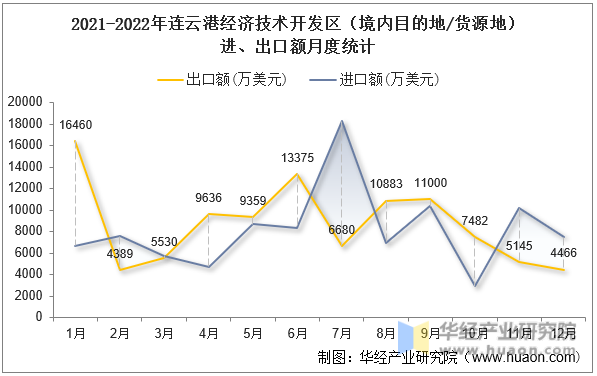 2021-2022年连云港经济技术开发区（境内目的地/货源地）进、出口额月度统计