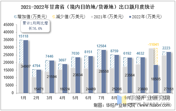 2021-2022年甘肃省（境内目的地/货源地）出口额月度统计