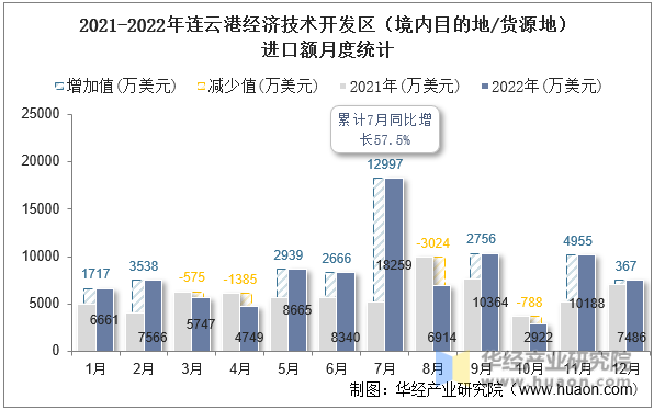 2021-2022年连云港经济技术开发区（境内目的地/货源地）进口额月度统计