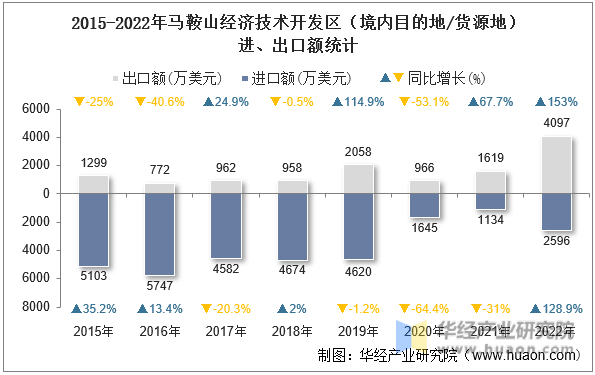 2015-2022年马鞍山经济技术开发区（境内目的地/货源地）进、出口额统计