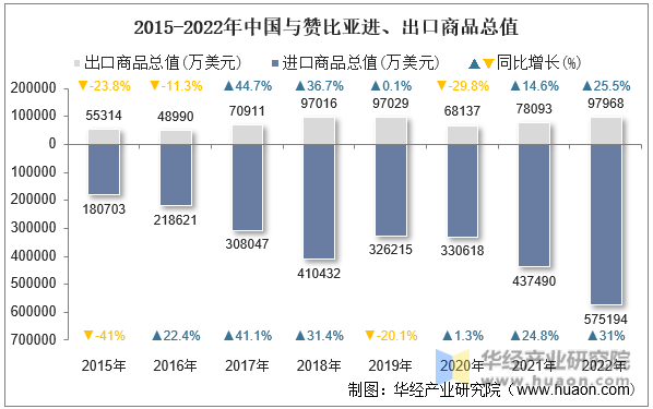 2015-2022年中国与赞比亚进、出口商品总值