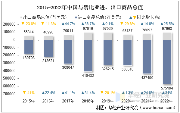 2015-2022年中国与赞比亚进、出口商品总值