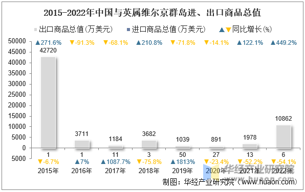 2015-2022年中国与英属维尔京群岛进、出口商品总值