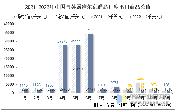 2021-2022年中国与英属维尔京群岛月度出口商品总值