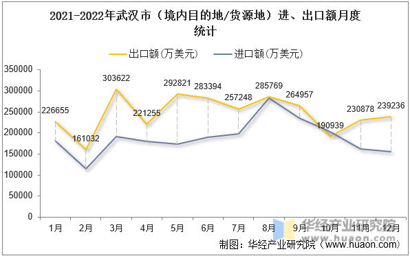 2021-2022年武汉市（境内目的地/货源地）进、出口额月度统计