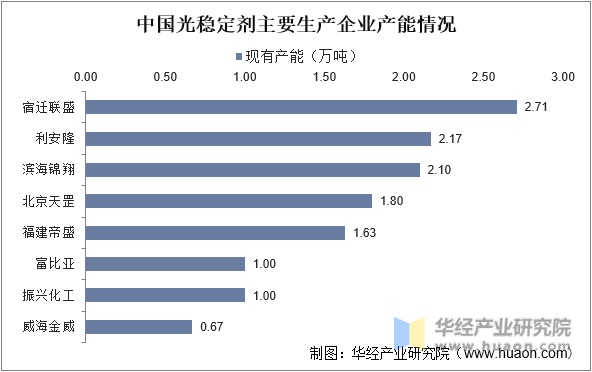中国光稳定剂主要生产企业产能情况