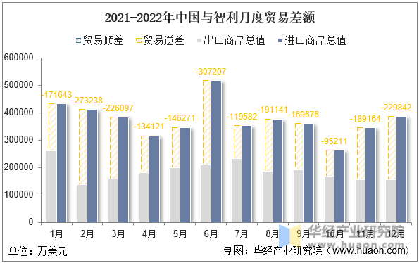 2021-2022年中国与智利月度贸易差额