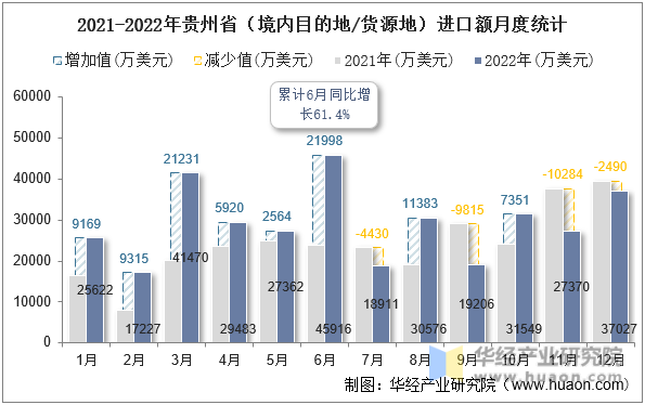2021-2022年贵州省（境内目的地/货源地）进口额月度统计