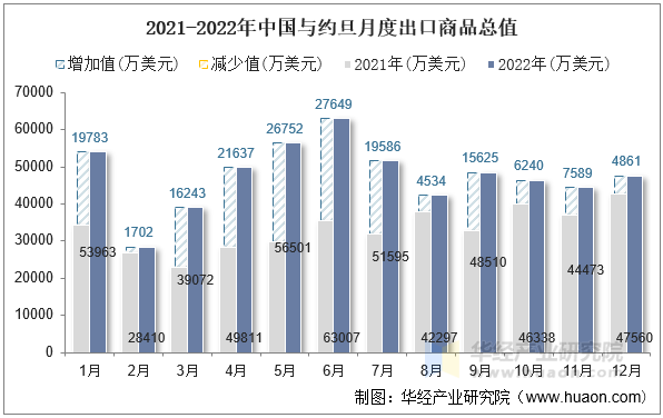 2021-2022年中国与约旦月度出口商品总值
