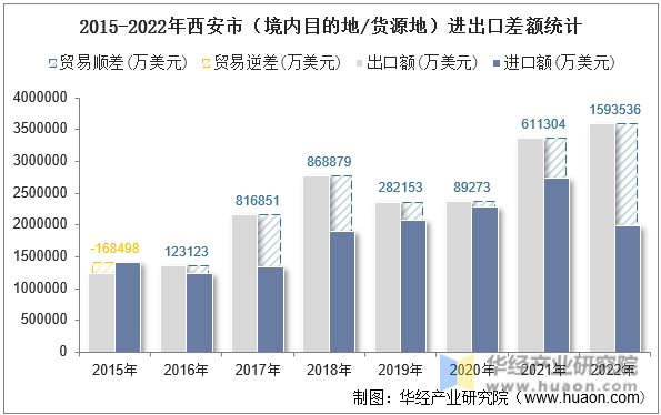 2015-2022年西安市（境内目的地/货源地）进出口差额统计