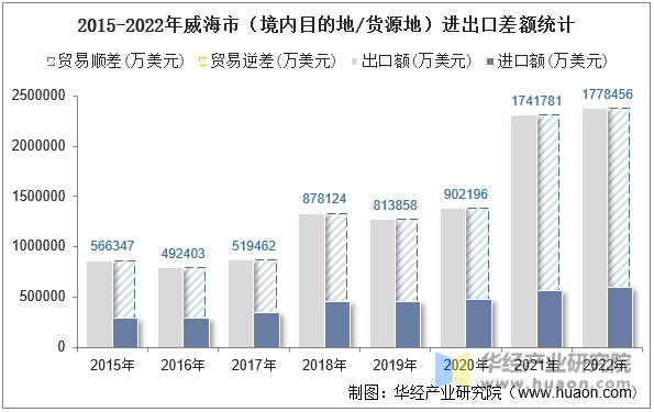2015-2022年威海市（境内目的地/货源地）进出口差额统计