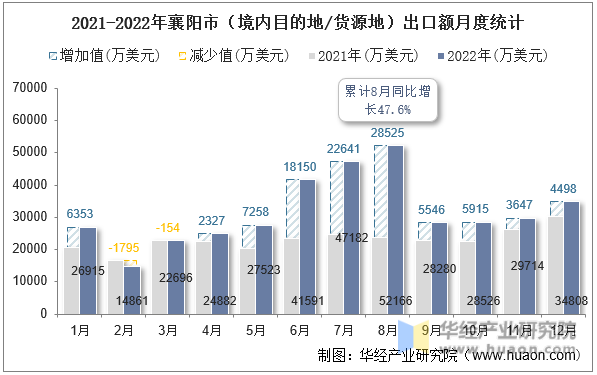 2021-2022年襄阳市（境内目的地/货源地）出口额月度统计