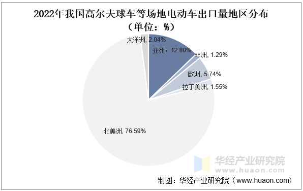 2022年我国高尔夫球车等场地电动车出口量地区分布（单位：%）