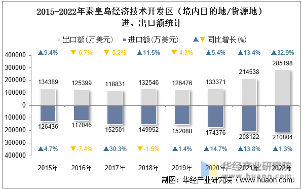 2015-2022年秦皇岛经济技术开发区（境内目的地/货源地）进、出口额统计