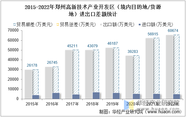 2015-2022年郑州高新技术产业开发区（境内目的地/货源地）进出口差额统计