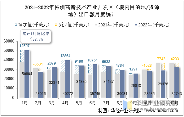 2021-2022年株洲高新技术产业开发区（境内目的地/货源地）出口额月度统计