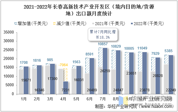 2021-2022年长春高新技术产业开发区（境内目的地/货源地）出口额月度统计