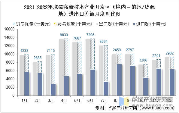 2021-2022年鹰潭高新技术产业开发区（境内目的地/货源地）进出口差额月度对比图