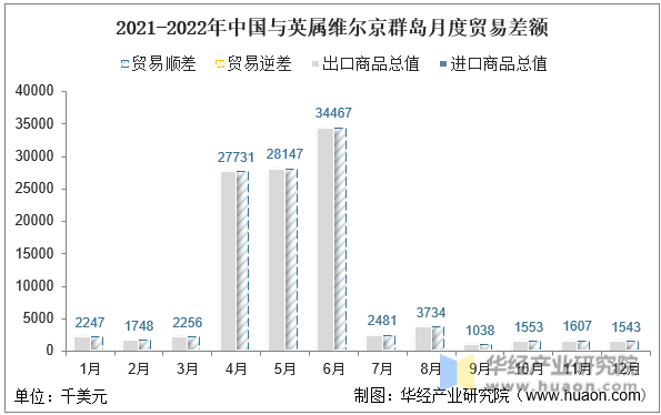 2021-2022年中国与英属维尔京群岛月度贸易差额