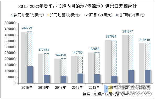 2015-2022年贵阳市（境内目的地/货源地）进出口差额统计