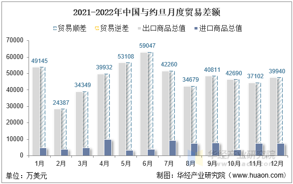 2021-2022年中国与约旦月度贸易差额