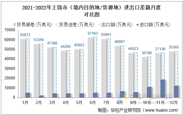 2021-2022年上饶市（境内目的地/货源地）进出口差额月度对比图