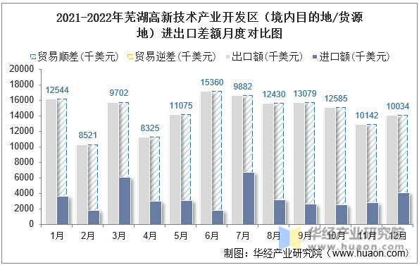 2021-2022年芜湖高新技术产业开发区（境内目的地/货源地）进出口差额月度对比图