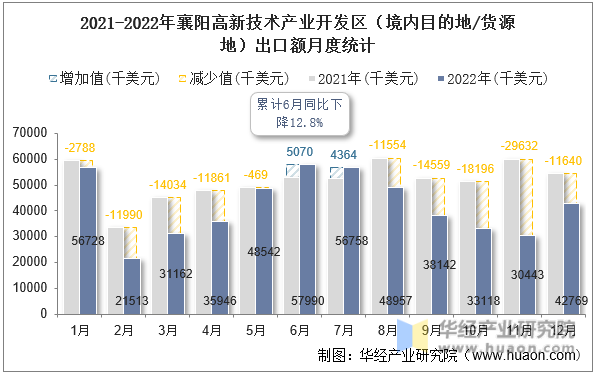 2021-2022年襄阳高新技术产业开发区（境内目的地/货源地）出口额月度统计