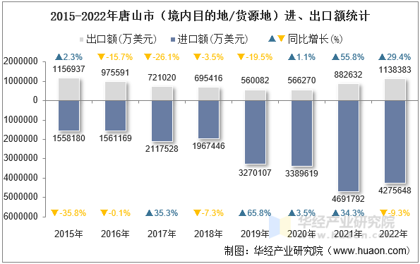 2015-2022年唐山市（境内目的地/货源地）进、出口额统计
