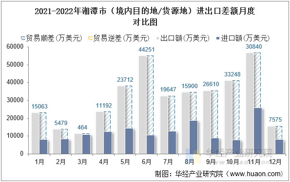 2021-2022年湘潭市（境内目的地/货源地）进出口差额月度对比图