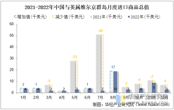 2021-2022年中国与英属维尔京群岛月度进口商品总值