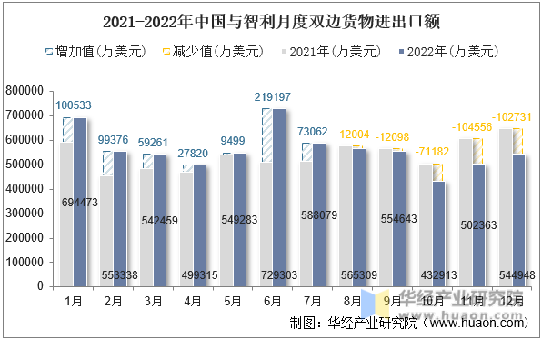 2021-2022年中国与智利月度双边货物进出口额