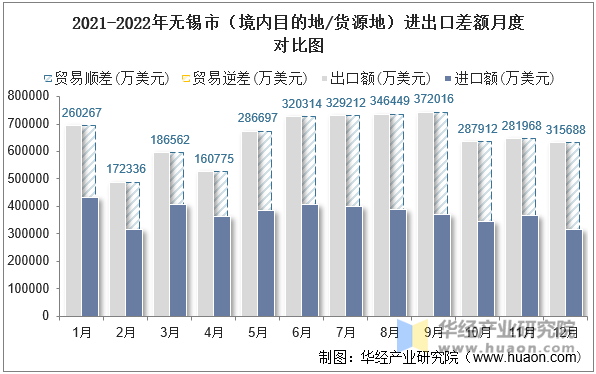 2021-2022年无锡市（境内目的地/货源地）进出口差额月度对比图