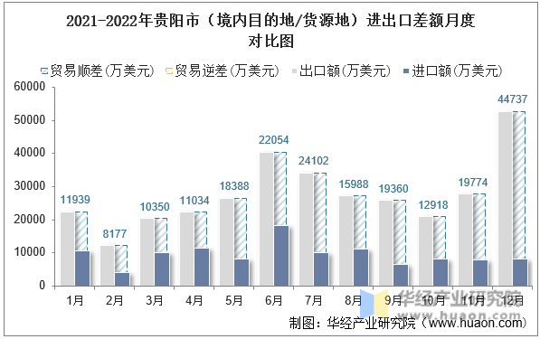2021-2022年贵阳市（境内目的地/货源地）进出口差额月度对比图