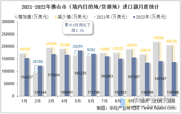 2021-2022年佛山市（境内目的地/货源地）进口额月度统计