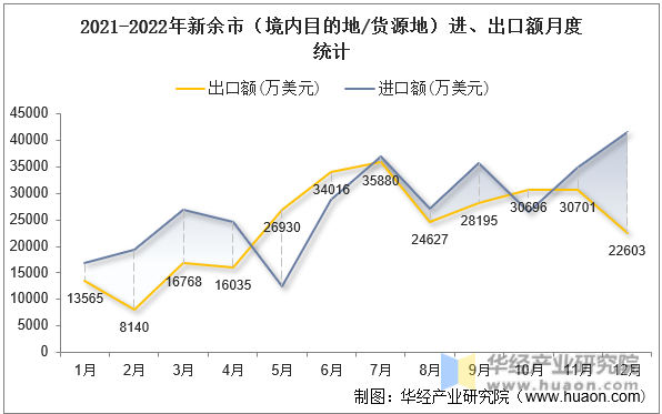 2021-2022年新余市（境内目的地/货源地）进、出口额月度统计