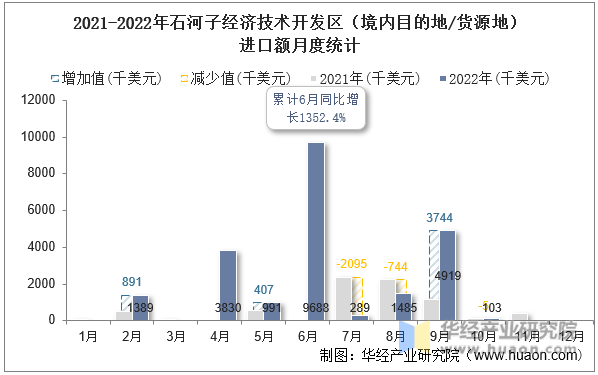 2021-2022年石河子经济技术开发区（境内目的地/货源地）进口额月度统计