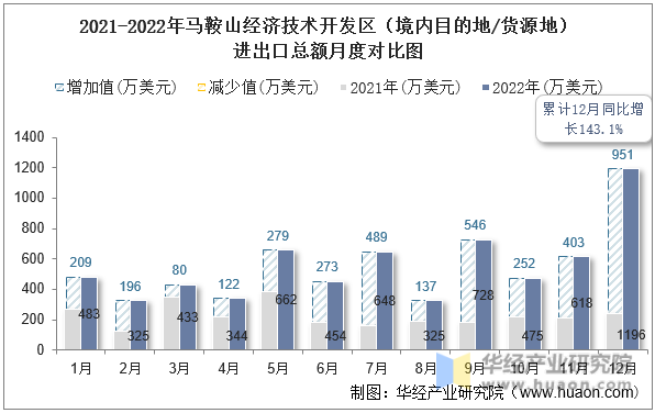 2021-2022年马鞍山经济技术开发区（境内目的地/货源地）进出口总额月度对比图