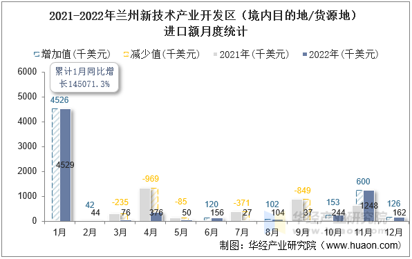 2021-2022年兰州新技术产业开发区（境内目的地/货源地）进口额月度统计