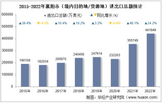 2022年襄阳市（境内目的地/货源地）进出口总额及进出口差额统计分析