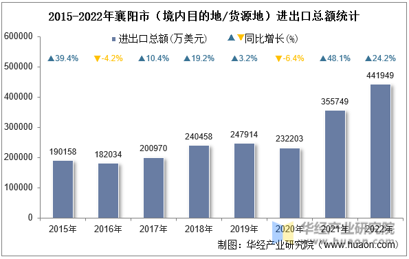 2015-2022年襄阳市（境内目的地/货源地）进出口总额统计