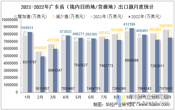 2021-2022年广东省（境内目的地/货源地）出口额月度统计