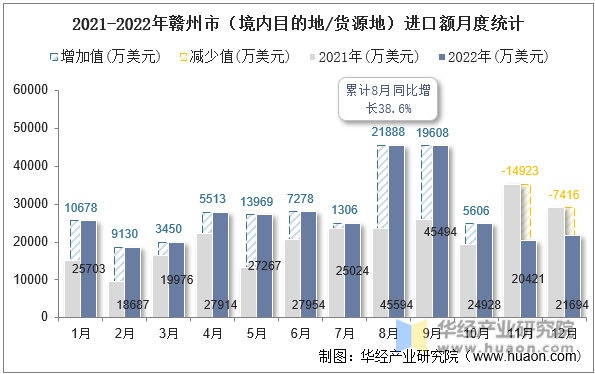 2021-2022年赣州市（境内目的地/货源地）进口额月度统计