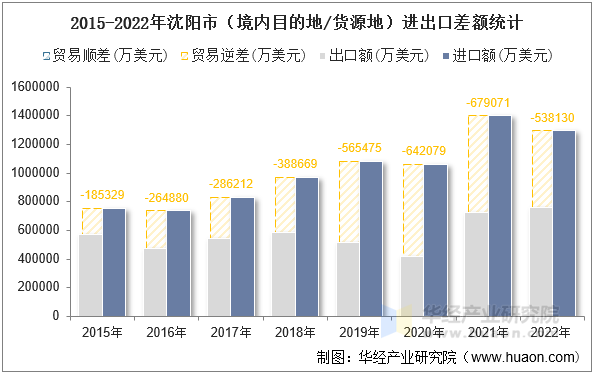 2015-2022年沈阳市（境内目的地/货源地）进出口差额统计