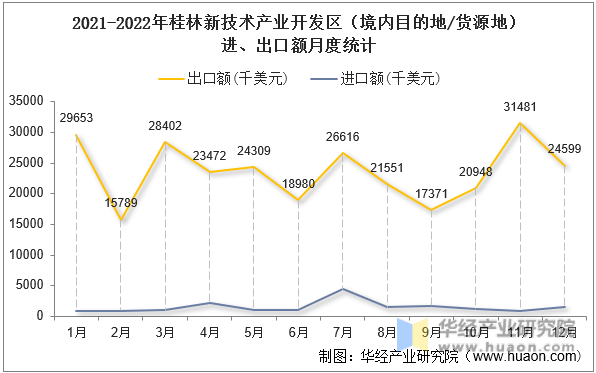 2021-2022年桂林新技术产业开发区（境内目的地/货源地）进、出口额月度统计