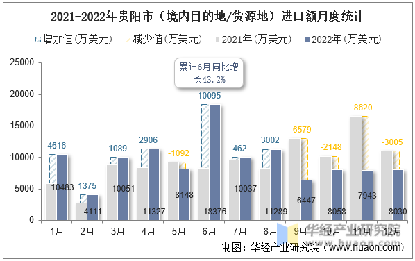 2021-2022年贵阳市（境内目的地/货源地）进口额月度统计