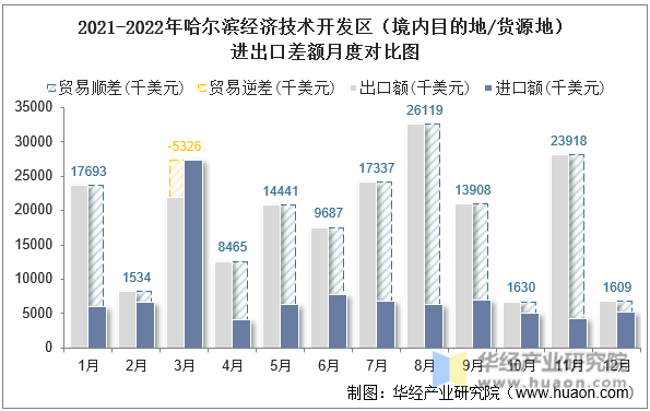 2021-2022年哈尔滨经济技术开发区（境内目的地/货源地）进出口差额月度对比图