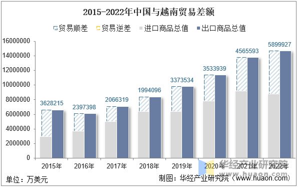 2015-2022年中国与越南贸易差额
