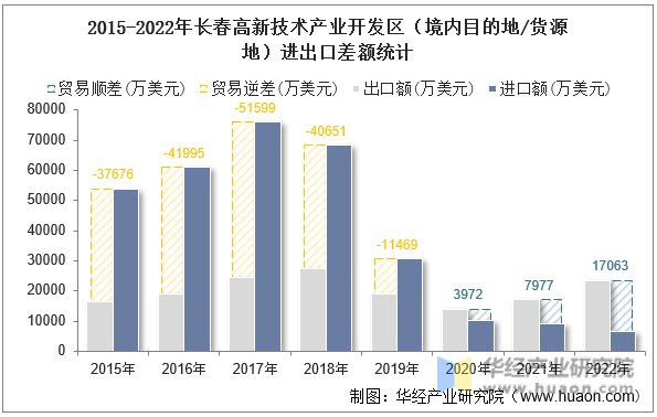 2015-2022年长春高新技术产业开发区（境内目的地/货源地）进出口差额统计