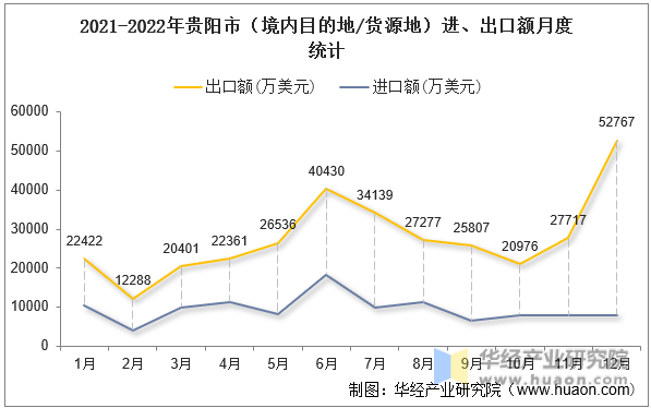 2021-2022年贵阳市（境内目的地/货源地）进、出口额月度统计